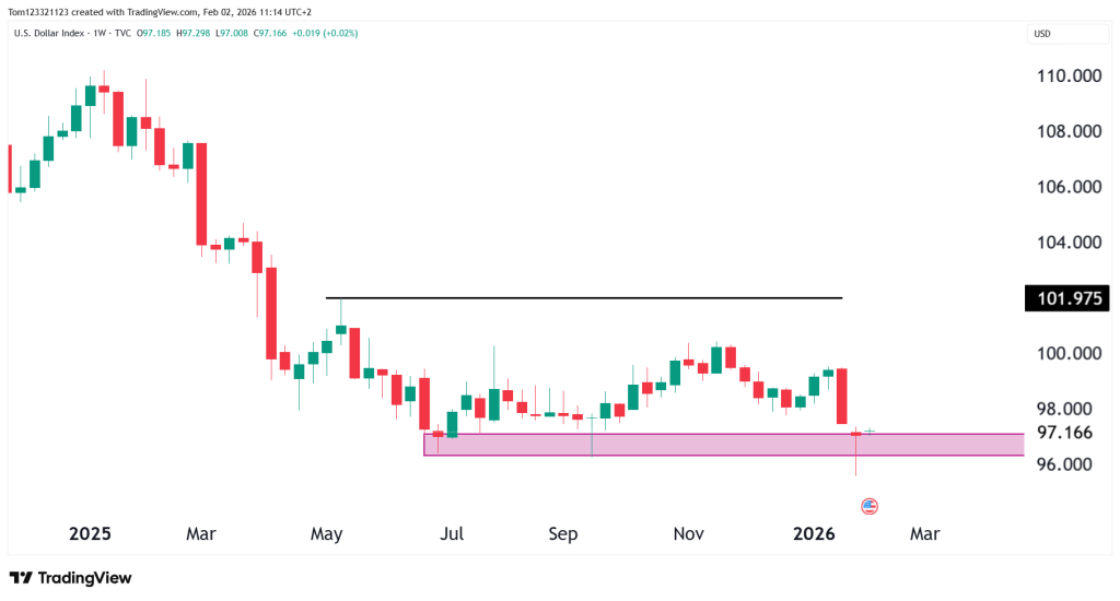 Weekly DXY chart technical analysis