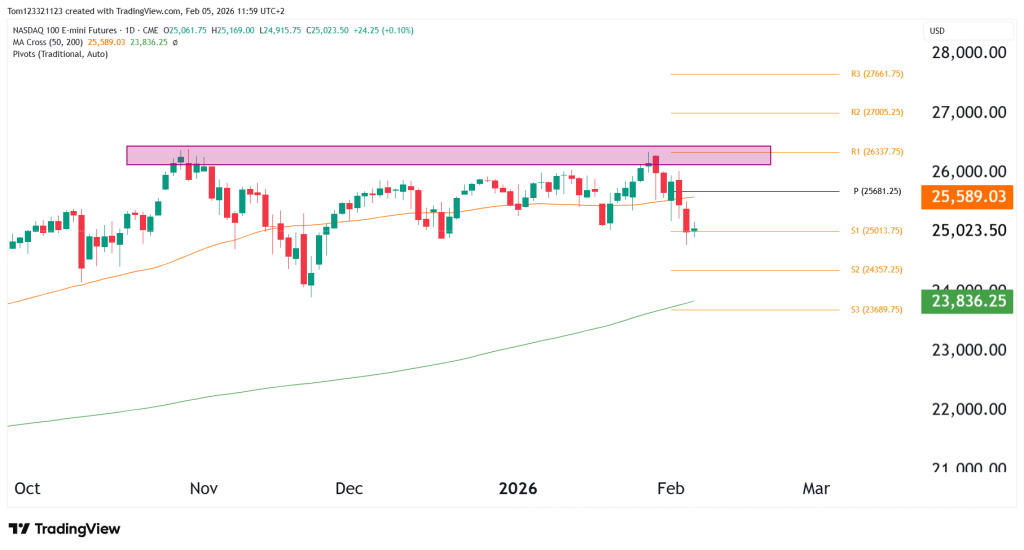 Daily chart NQ futures technical analysis