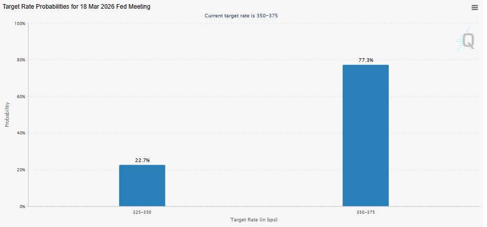 US Interest Rate Probability (CME FedWatch Tool)