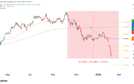 Bitcoin futures technical analysis