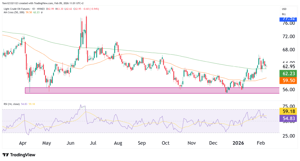 Crude Oil Futures technical analysis