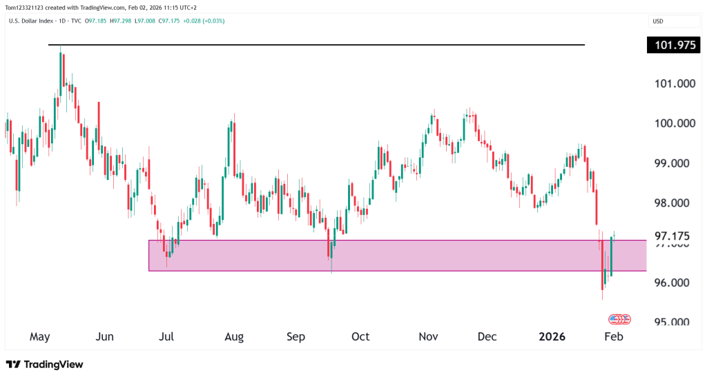 Dollar DXY Daily chart technical analysis