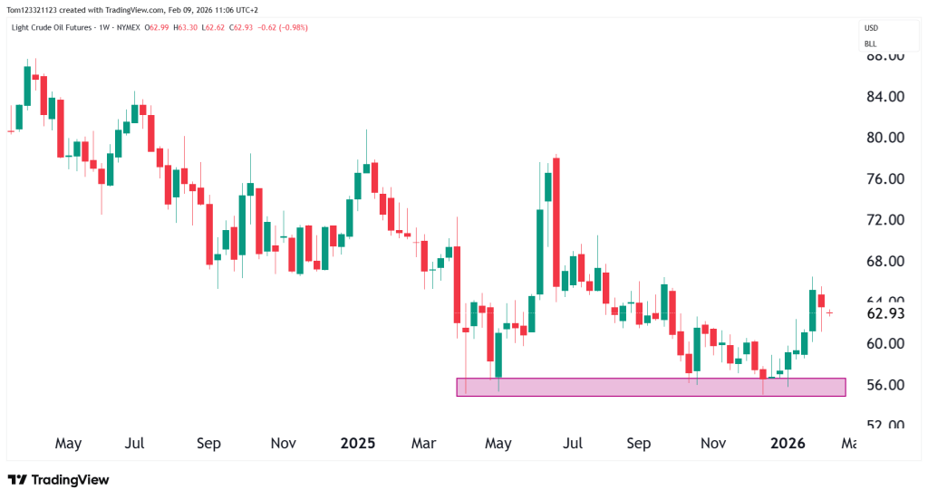 weekly CL chart technical analysis