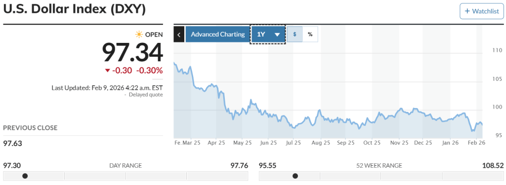 Dollar Index Chart (MarketWatch)