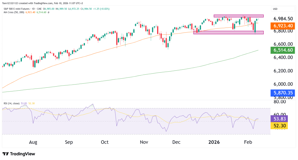 ES technical analysis daily chart