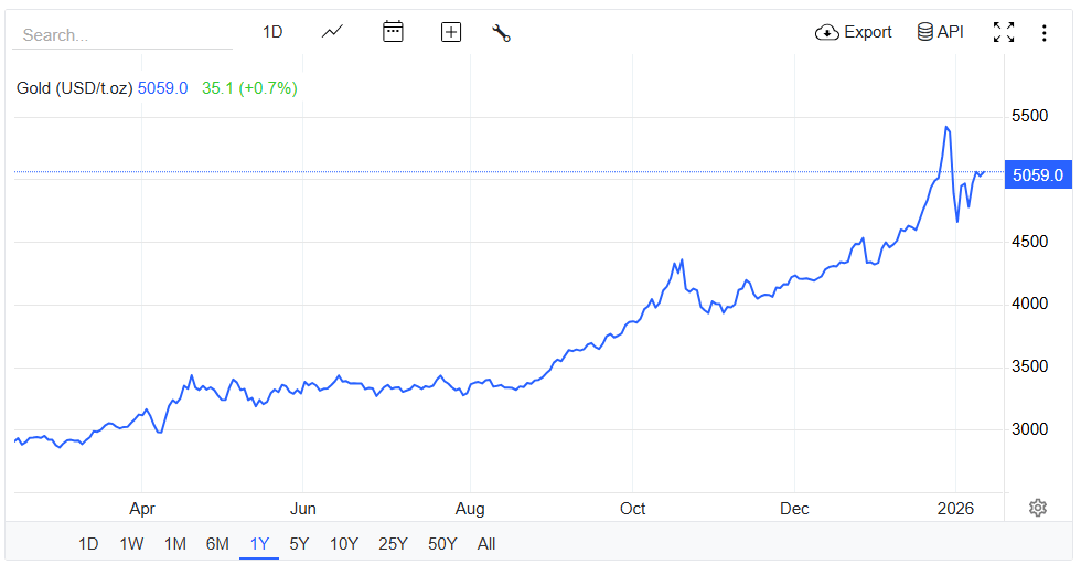 Gold Price Chart (TradingEconomics)