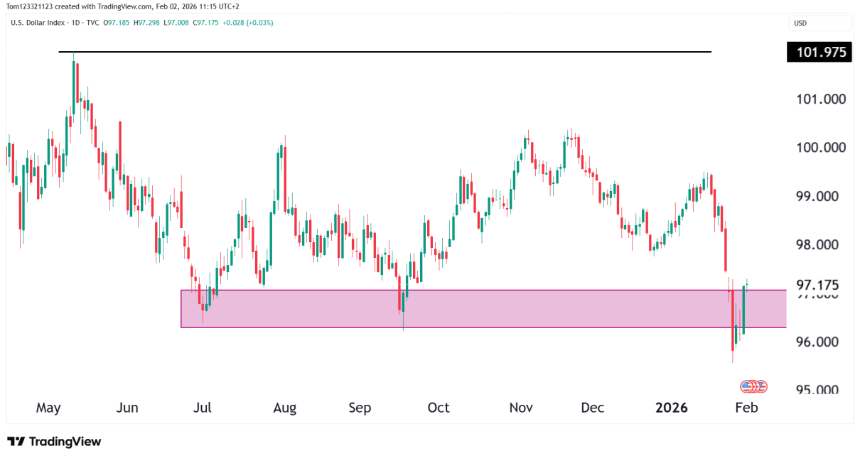 Daily chart technical analysis DXY Dollar index