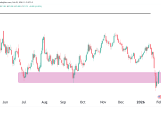 Daily chart technical analysis DXY Dollar index