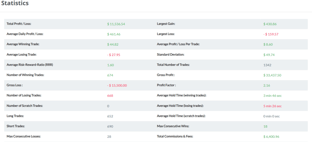 statistis funded trader