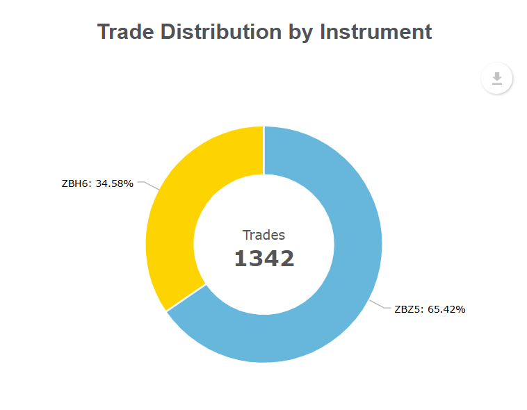 trade distribution by instrument