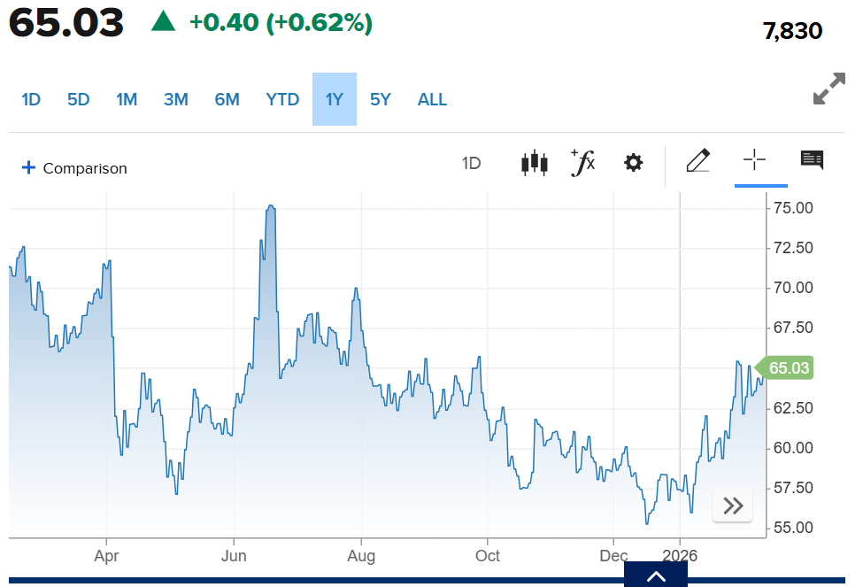 Crude Oil Chart (CNBC)