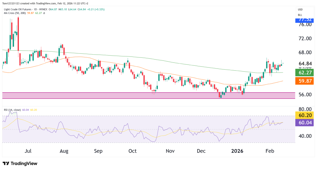 Daily chart technical analysis CL