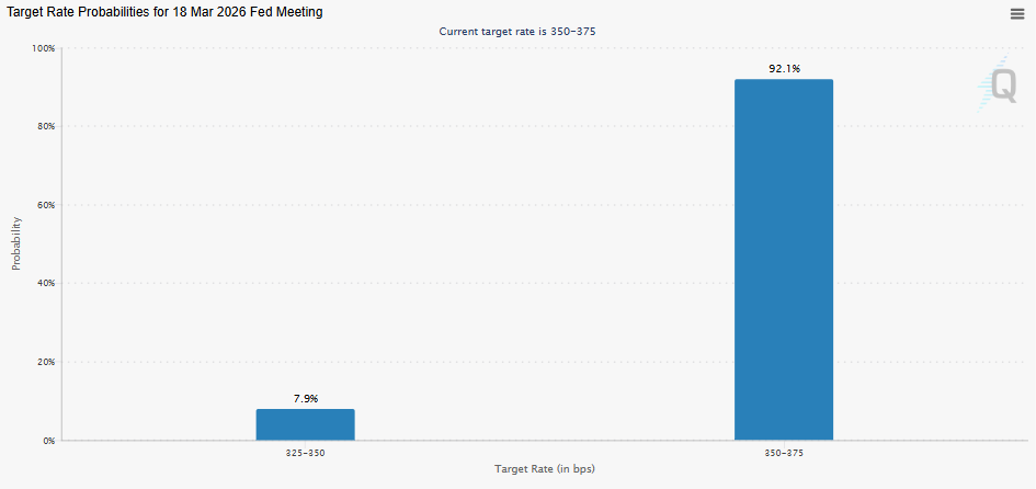 Fed Rate Expectations (CME FedWatch Tool)