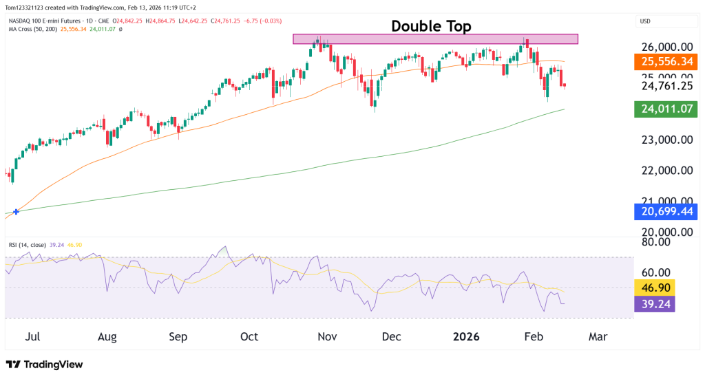 NQ Daily chart technical analysis
