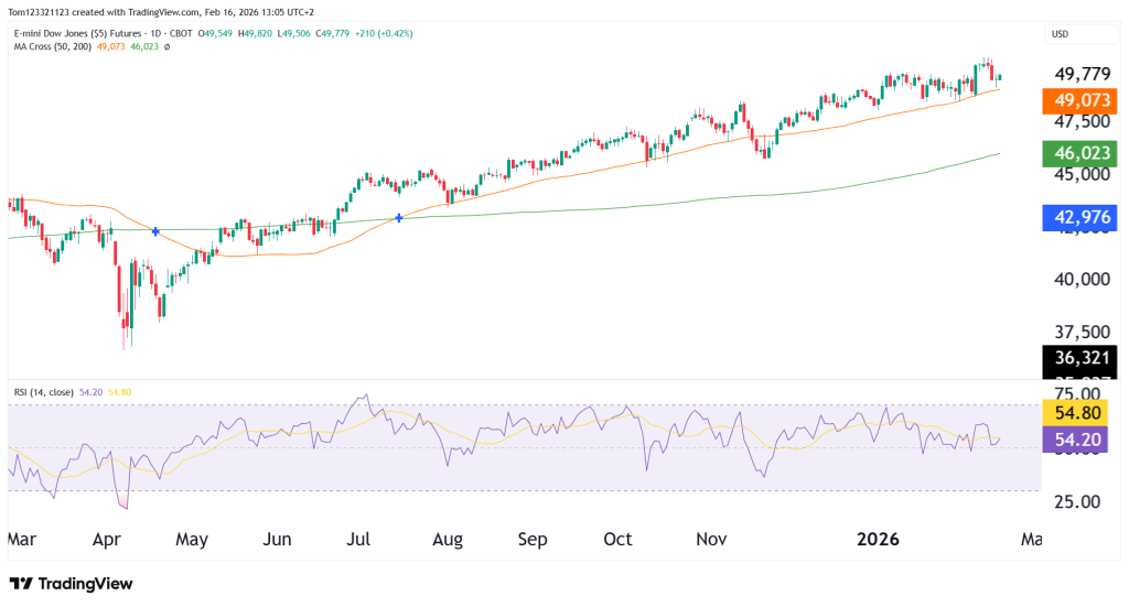 Dow Jones daily chart technical analysis