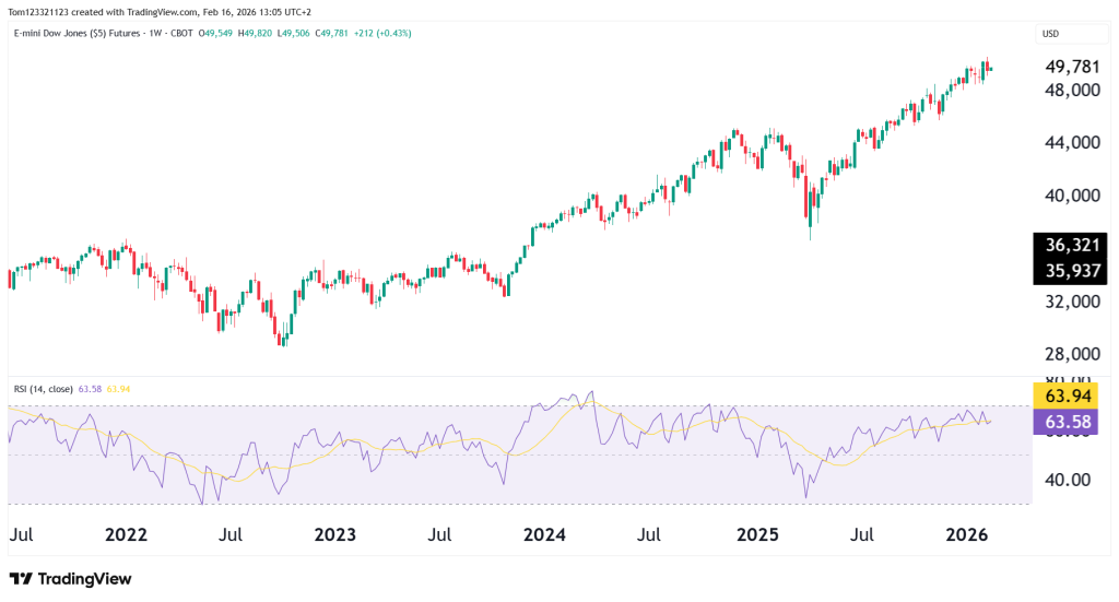 Dow Jones weekly chart technical analysis