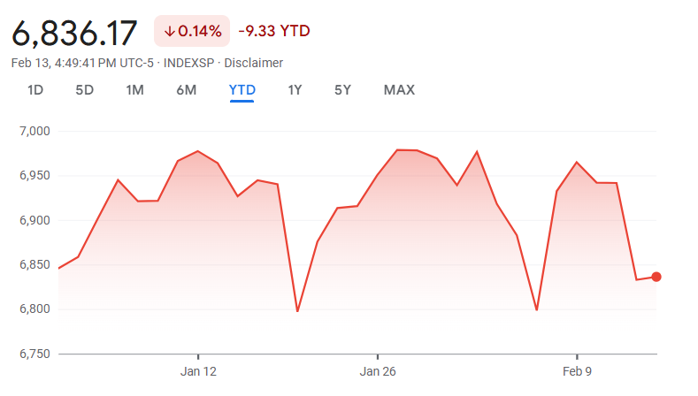 S&P 500 YTD Chart (Google Finance)