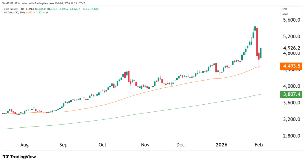 Gold technical analysis futures with 50 and 200 moving average