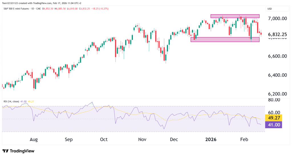 Daily chart technical analysis