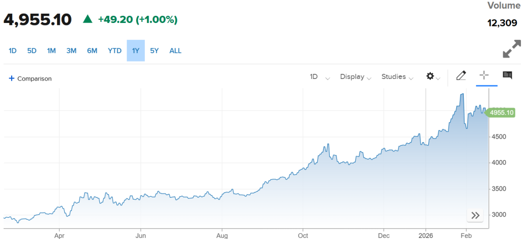 Gold Futures Chart (CNBC)