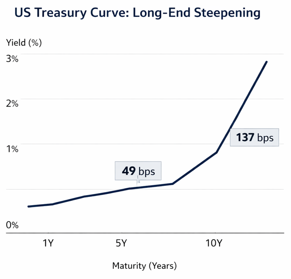 US Treasury Curve