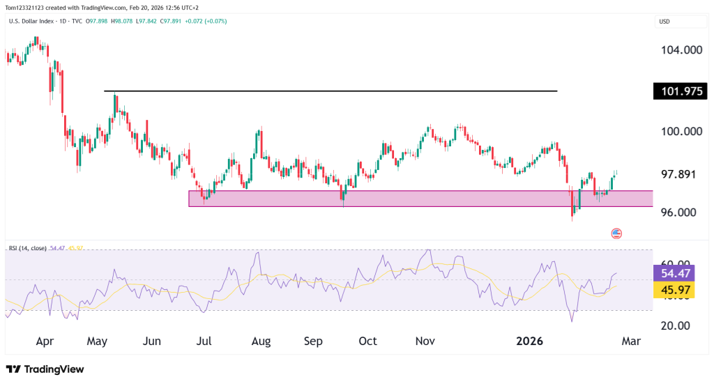 US Dollar index chart technical analysis