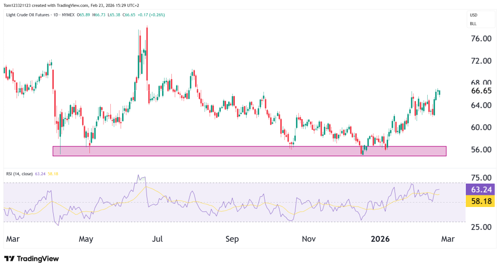 CL Daily chart technical analysis