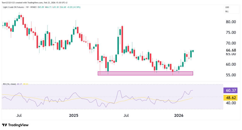 CL weekly chart technical analysis
