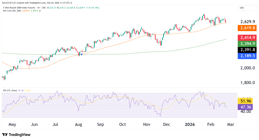 RTY Daily chart technical analysis