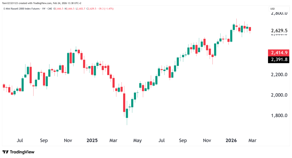 RTY weekly chart technical analysis