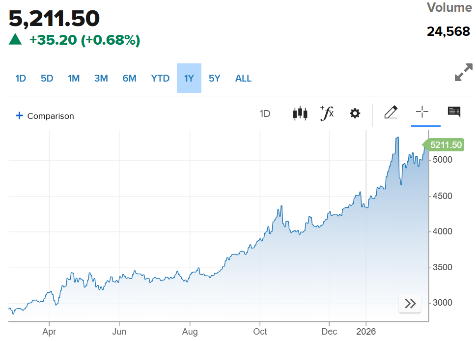Gold Futures Chart (CNBC)
