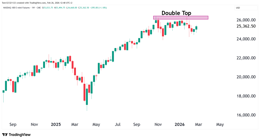 NQ weekly chart technical analysis