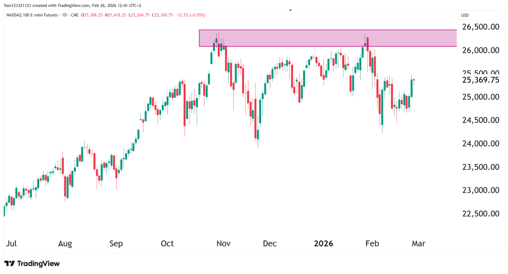 NQ Daily chart technical analysis