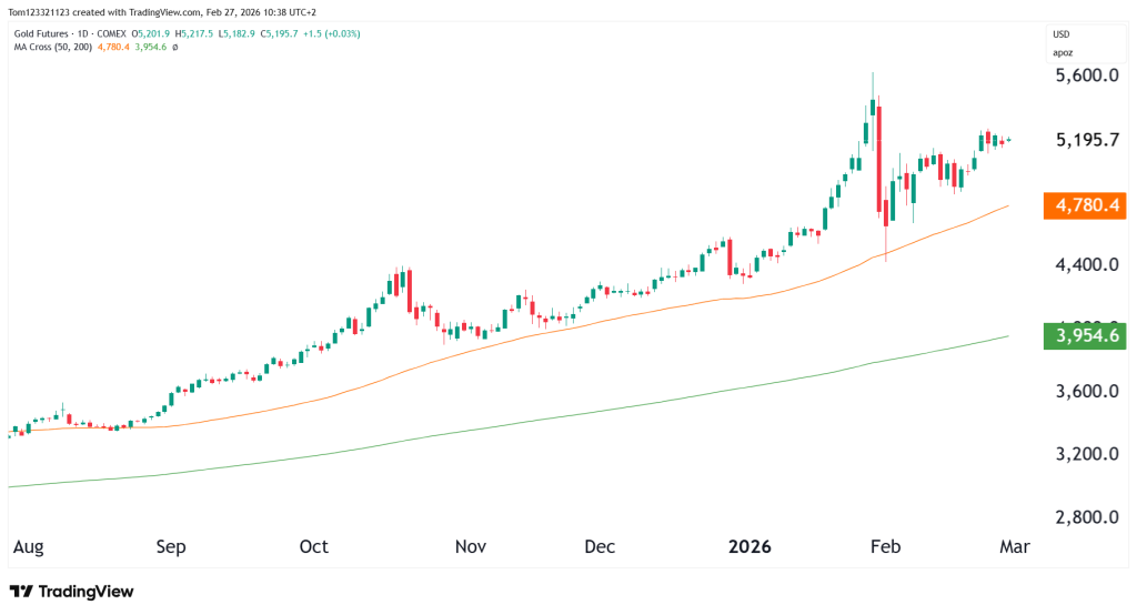 Gold daily chart technical analysis