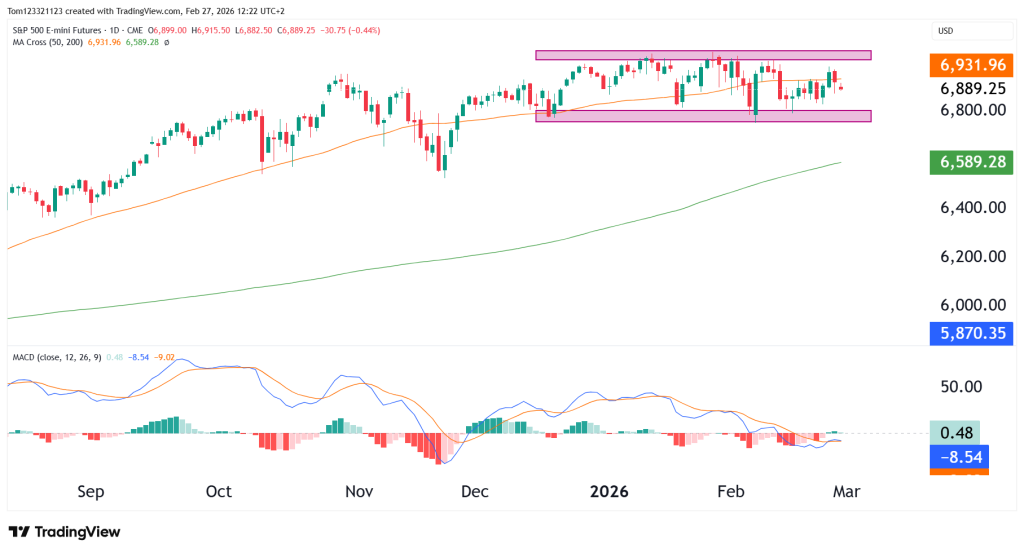 Daily chart technical analysis ES S&P 500
