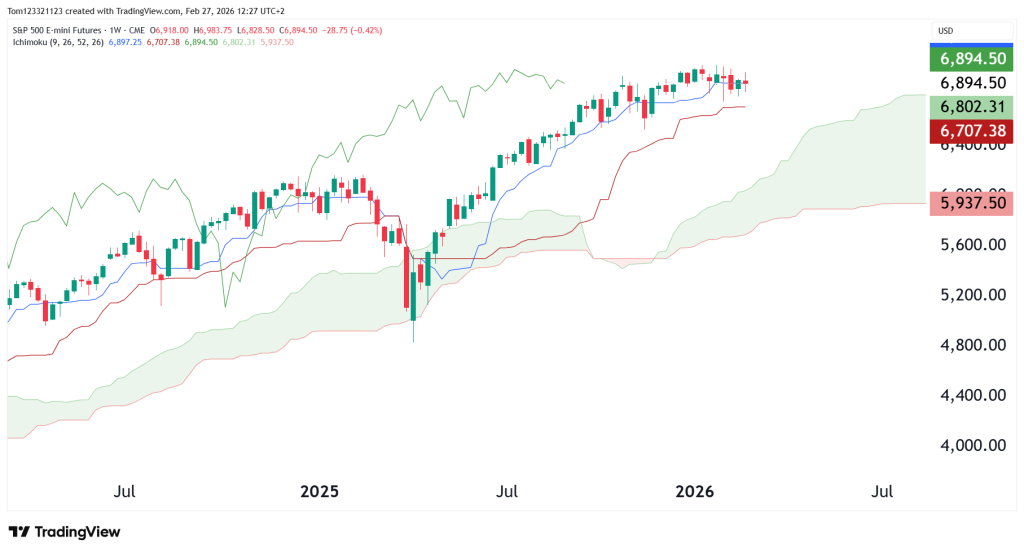 Weekly chart S&P 500 futures technical analysis