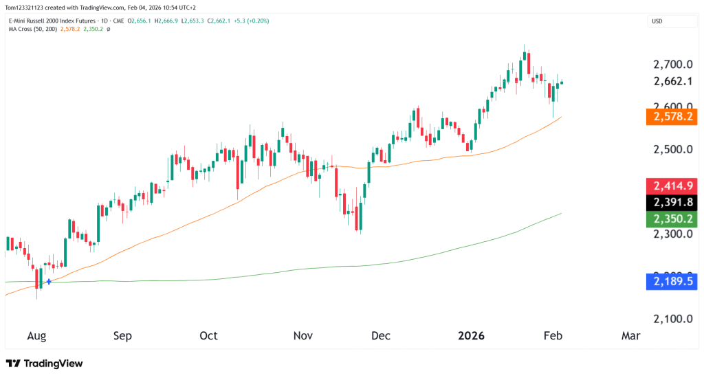 RTY Daily chart technical analysis futures