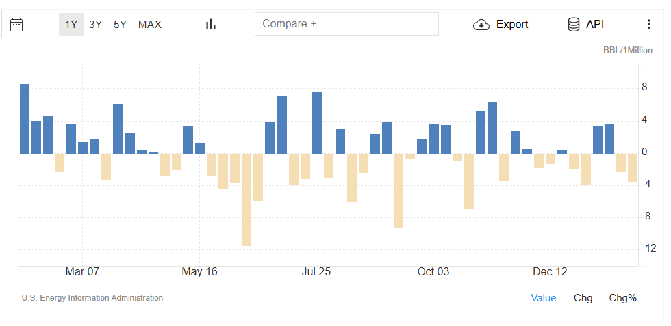 US Crude Oil Inventory Data (TradingEconomics)