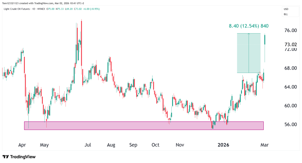 Crude Oil futures technical analysis CL