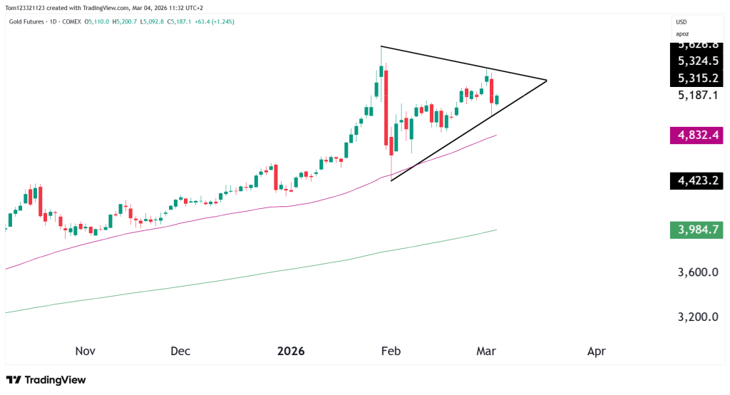 Gold futures daily chart GC technical analysis