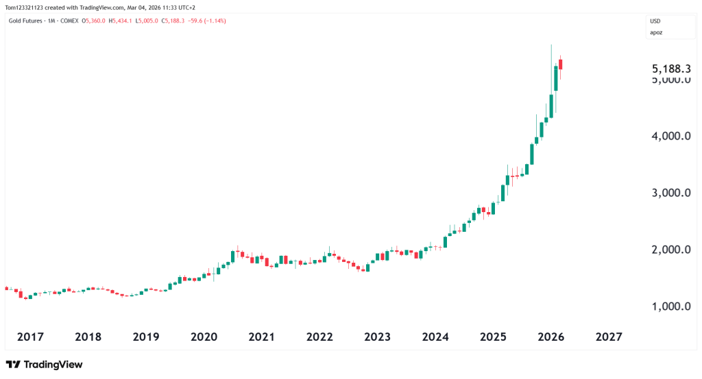 Monthly chart for GC futures technical analysis