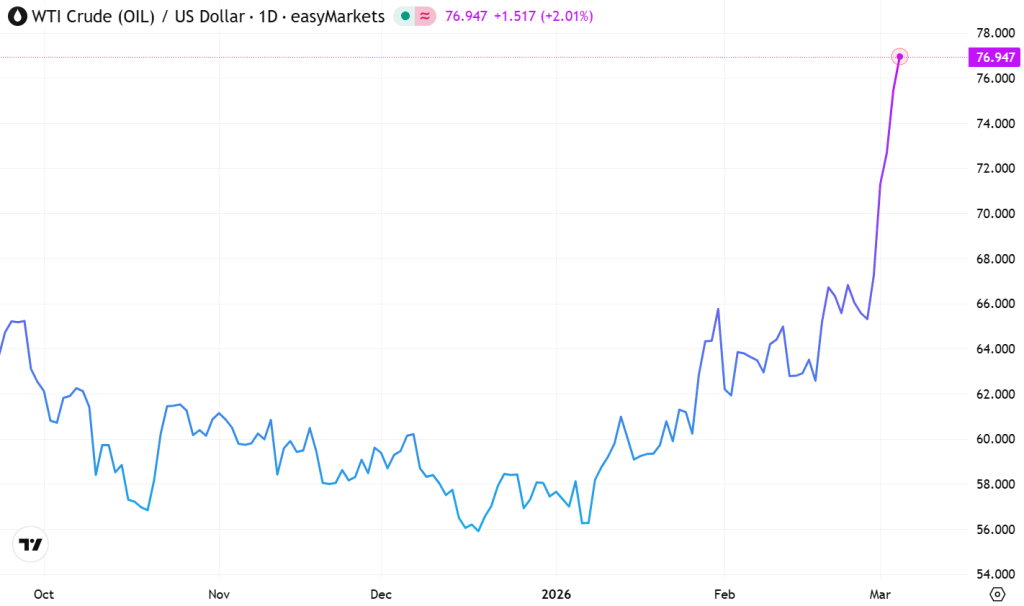 Crude Oil Chart (TradingView)