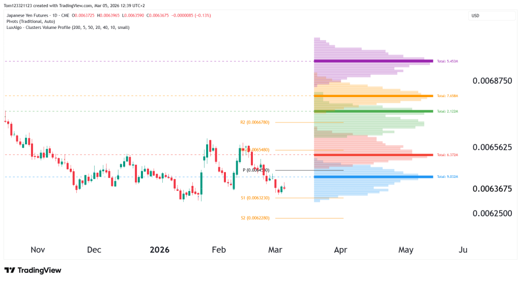 weekly chart JPY technical analysis