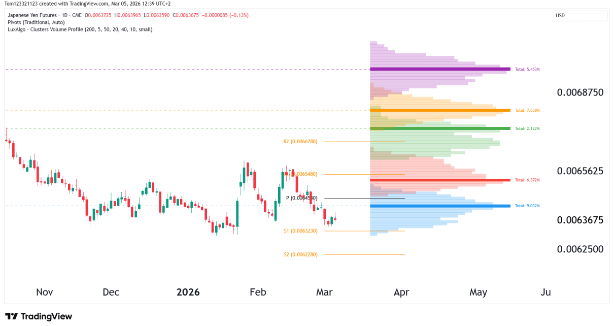 jpy daily chart technical analysis