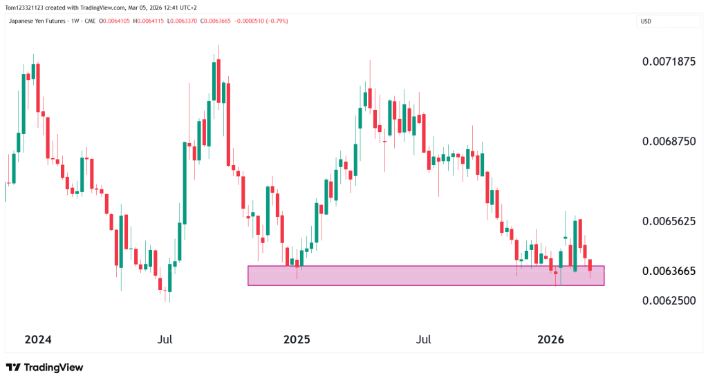 weekly chart jpy technical analysis futures