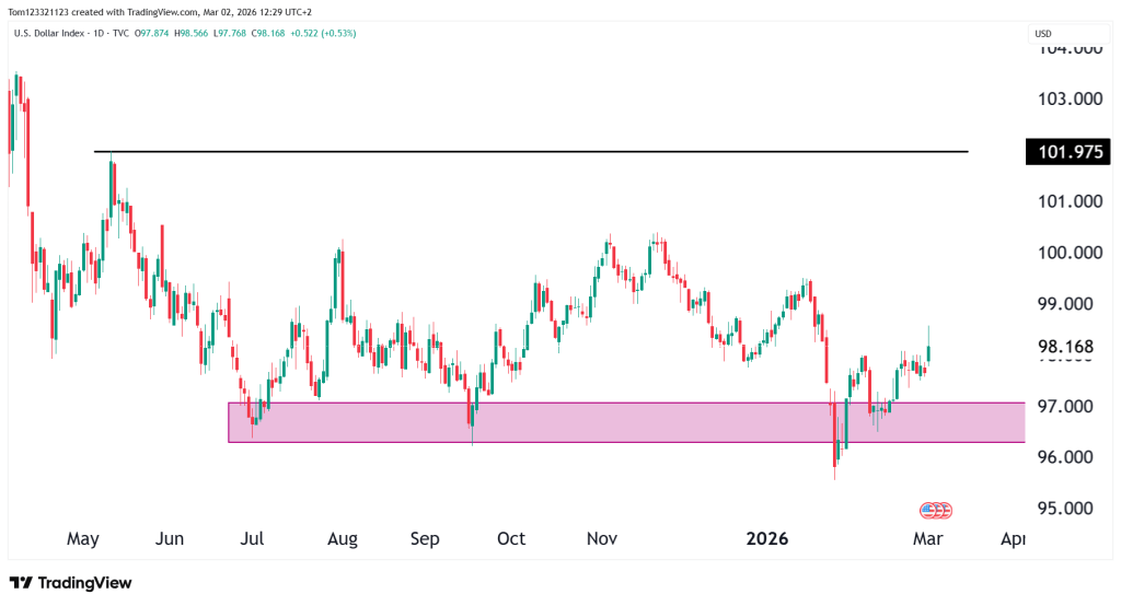 DXY Dollar index daily chart technical analysis