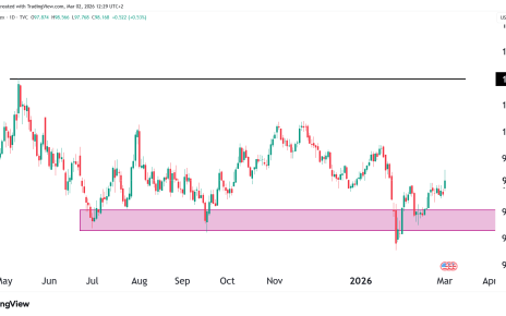 dollar technical analysis
