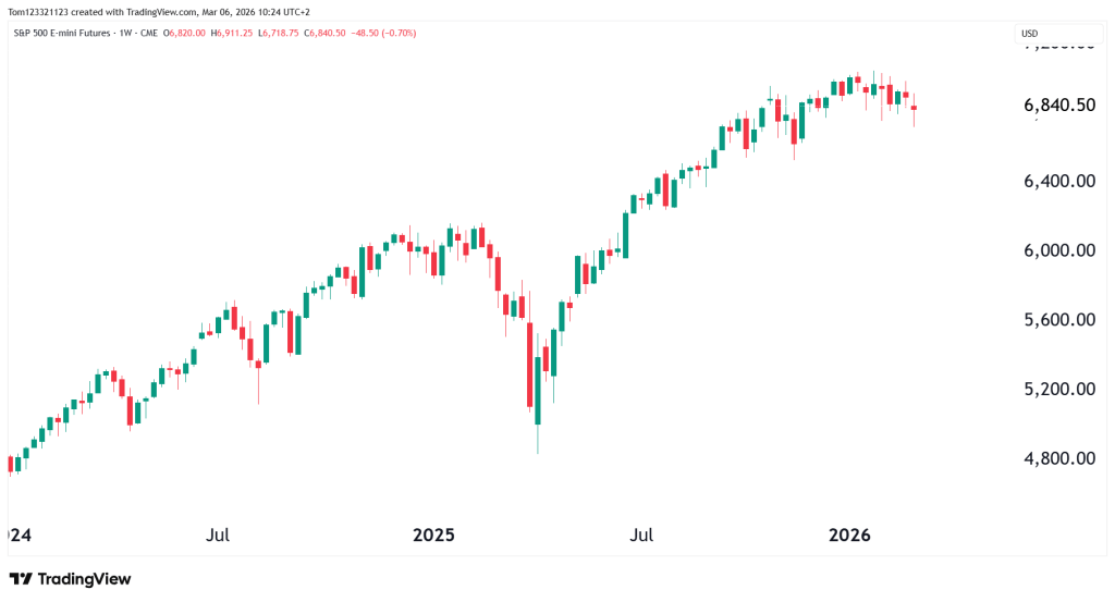weekly ES chart technical analysis