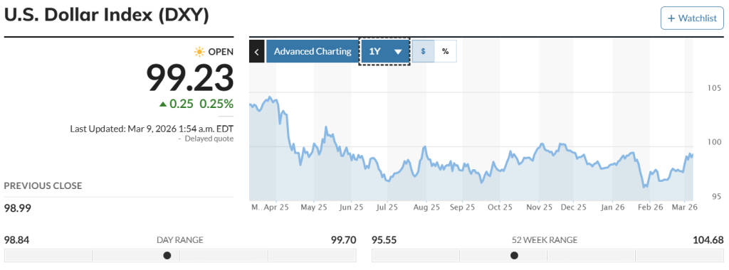 US Dollar Index Price (MarketWatch)