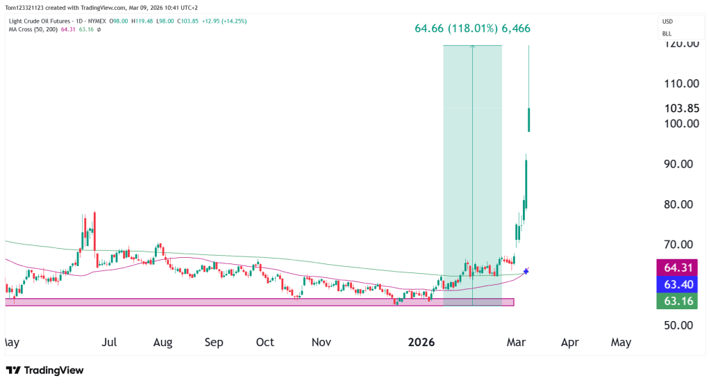 Crude Oil CL daily chart technical analysis